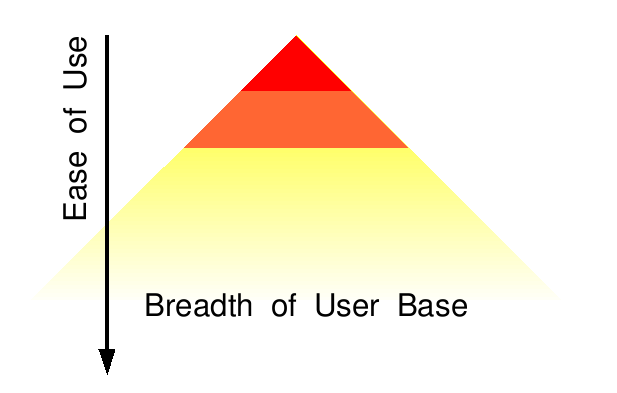 Ease of use vs breadth of user base